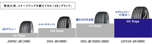 「dB」ブランド